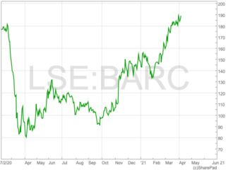 Current Trends in Barclays Share Price