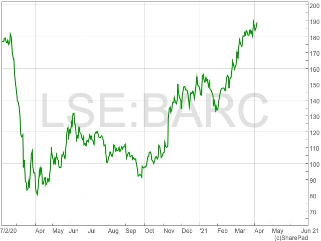 Current Trends in Barclays Share Price