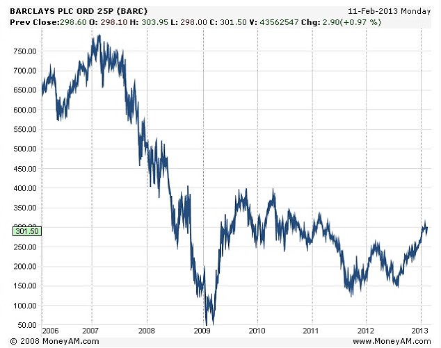 Understanding the Current Barclays Share Price