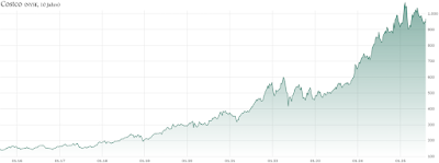 Costco Stock: Current Performance and Future Prospects