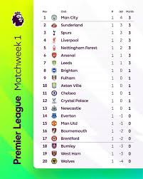 Analysis of the Current EPL Table Standings