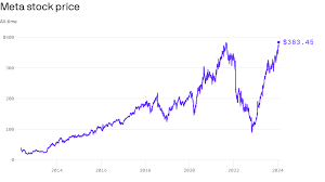 Meta Stock: Current Trends and Future Outlook