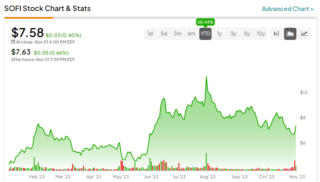 Understanding Sofi Stock: Current Trends and Market Insights