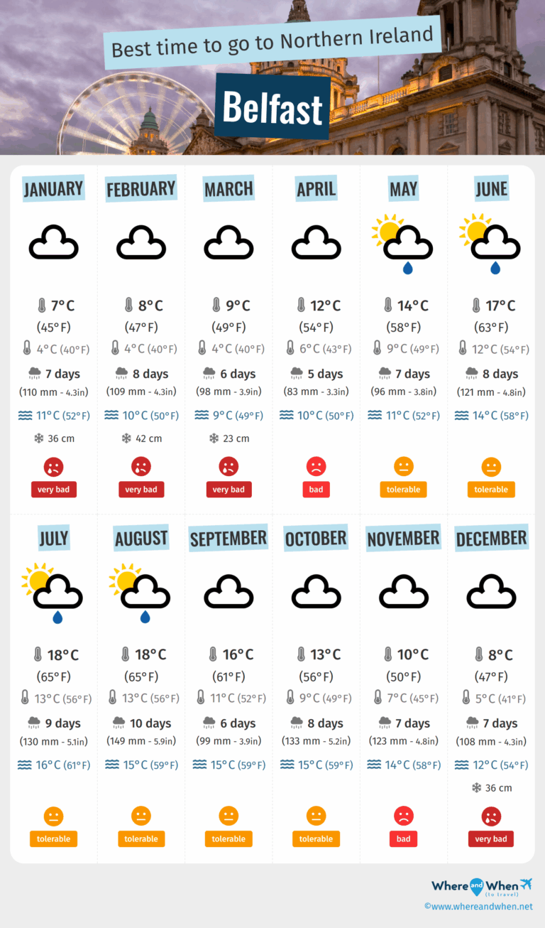 Current Weather Conditions and Forecast for Belfast