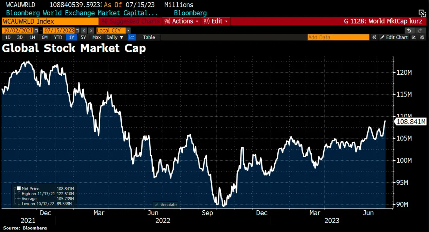 Exploring the Best Stock Market Strategies for 2023