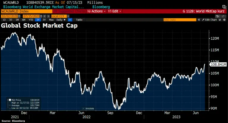 Exploring the Best Stock Market Strategies for 2023