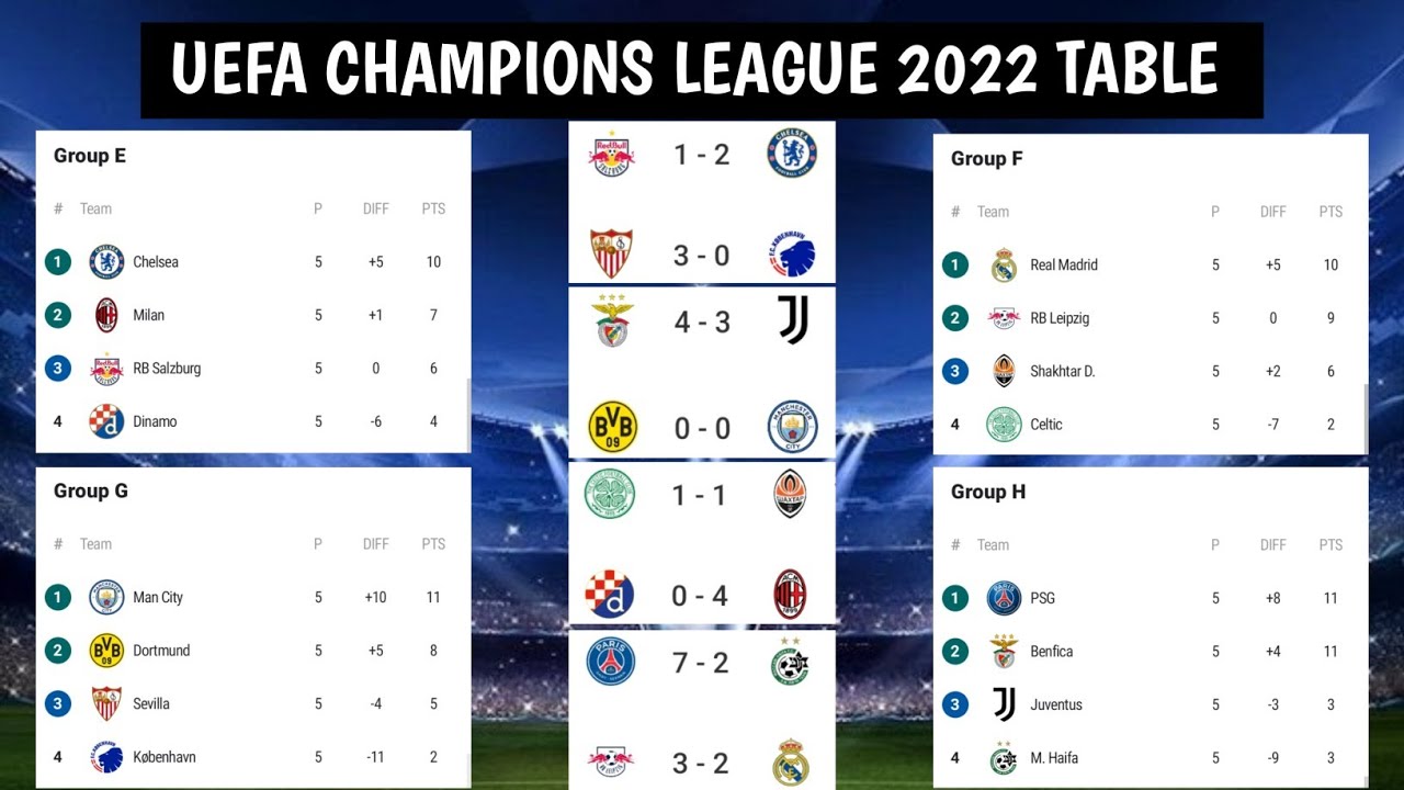 Latest Updates on the Champions League Table