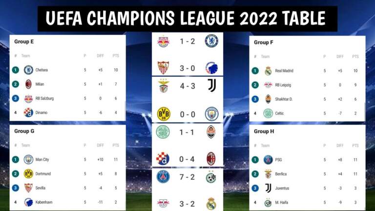 Current Champions League Table Standings