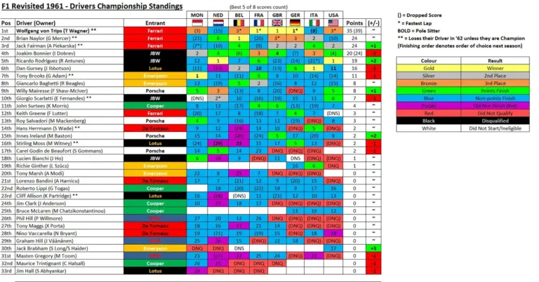 Current Championship Standings: A Season Overview