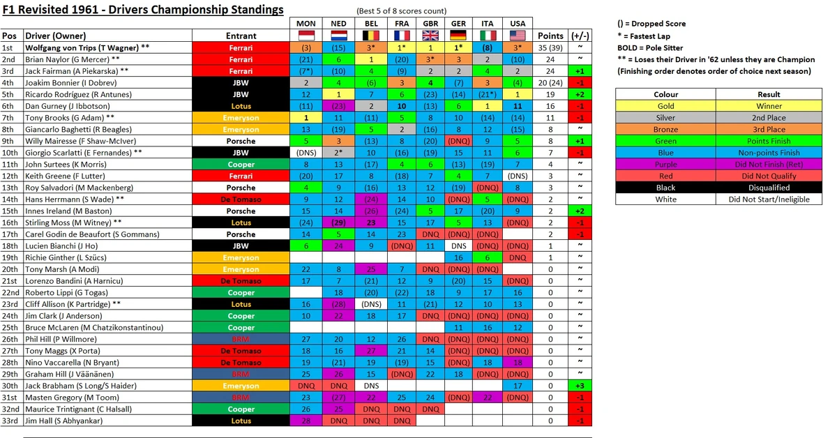 Current Championship Standings: A Season Overview
