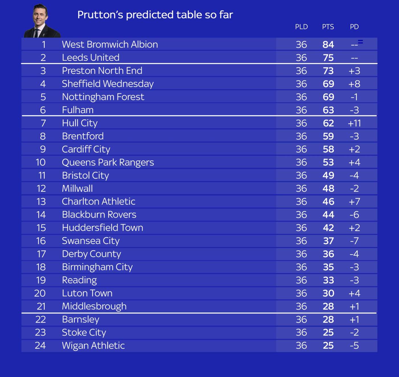 Current Championship Table Standings and Insights