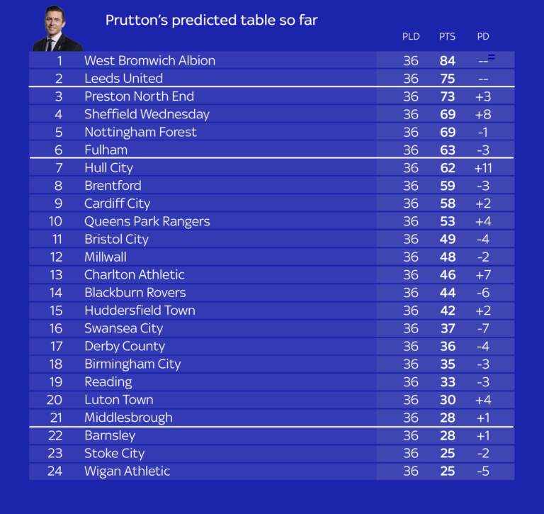 Current Championship Table Standings and Insights