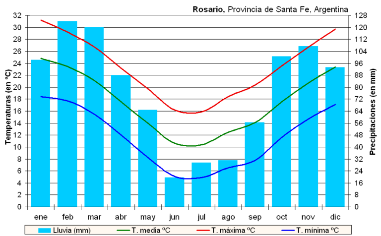 Understanding Clima Rosario: Current Weather Insights