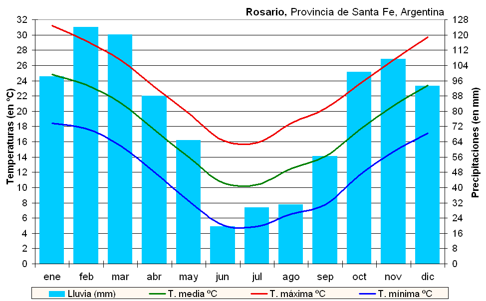 Understanding Clima Rosario: Current Weather Insights