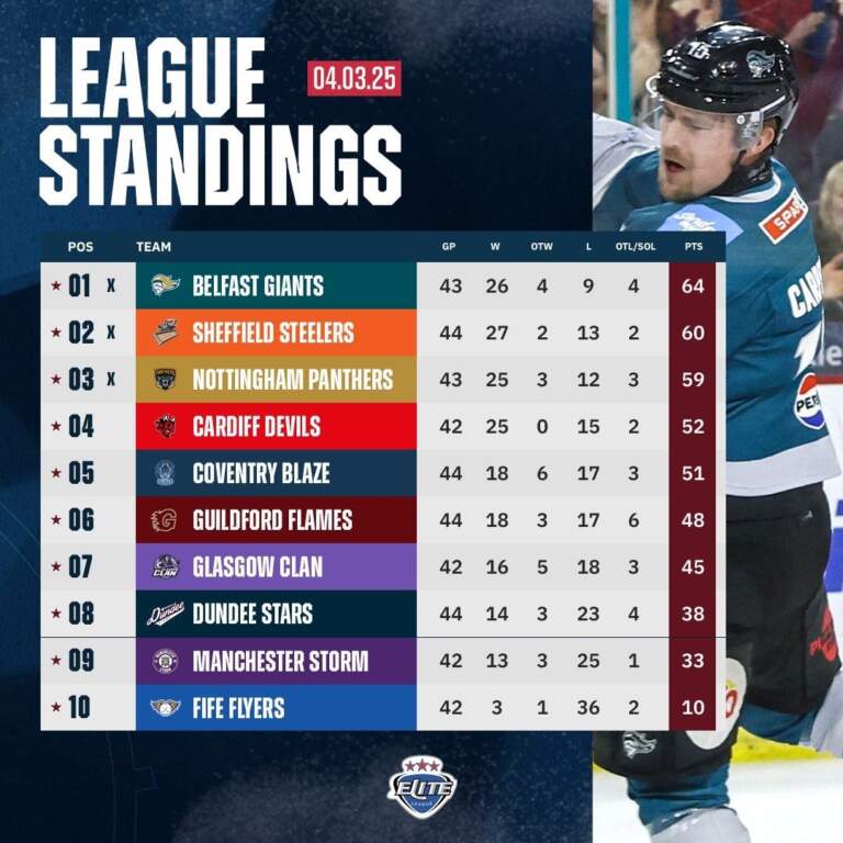 The Elite Ice Hockey League (EIHL): A Comprehensive Overview