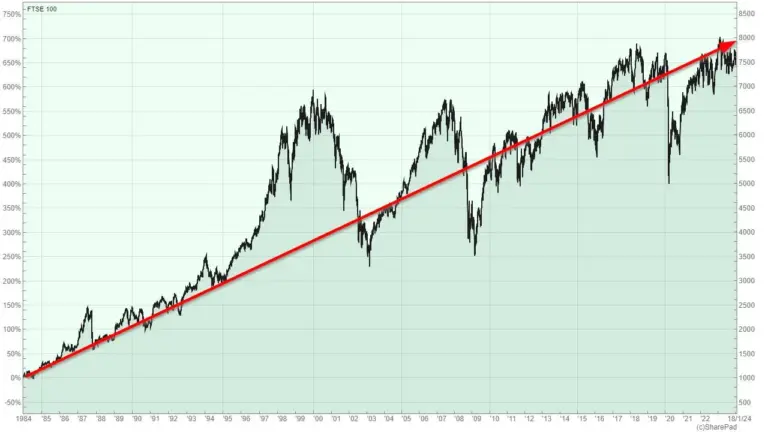 Understanding the FTSE 100: Trends and Current Performance