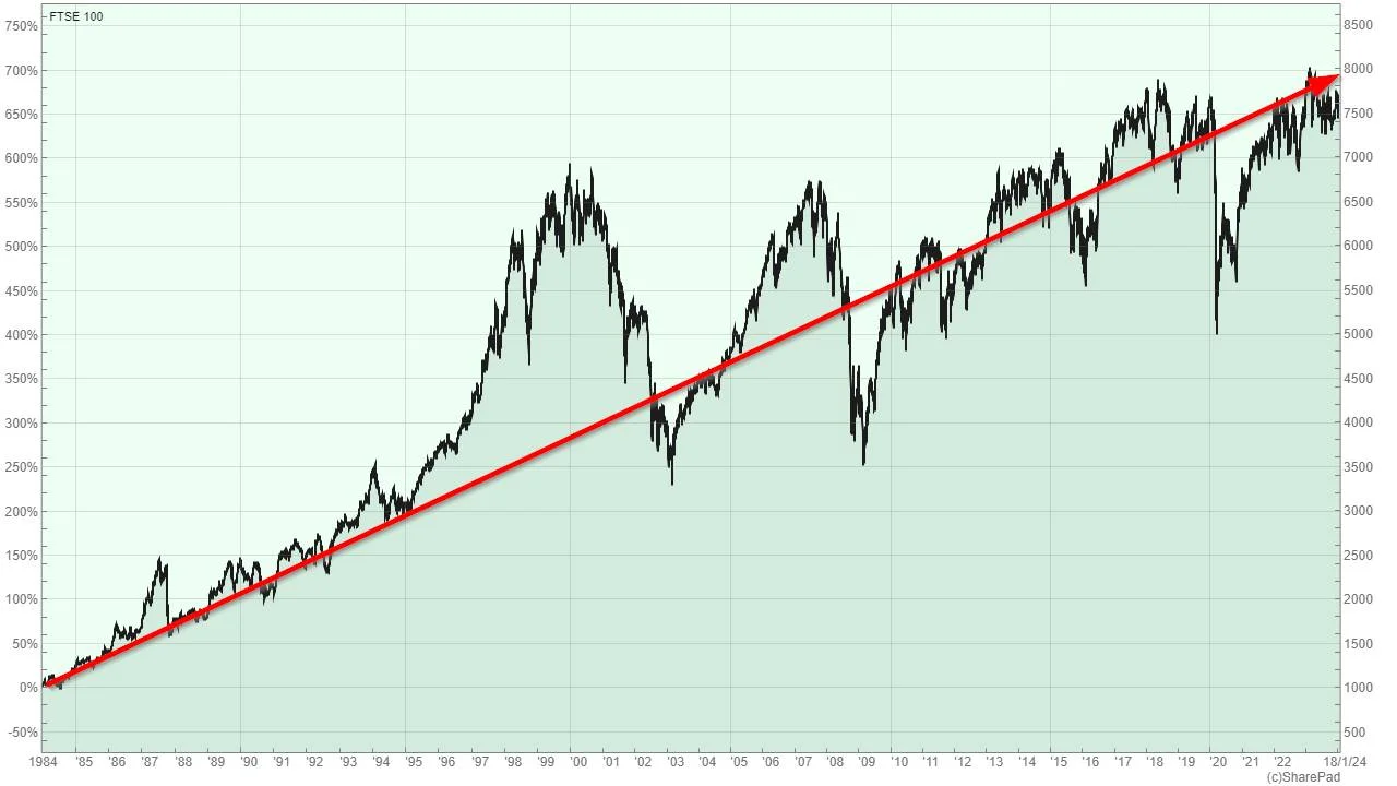 Understanding the FTSE 100: Trends and Current Performance