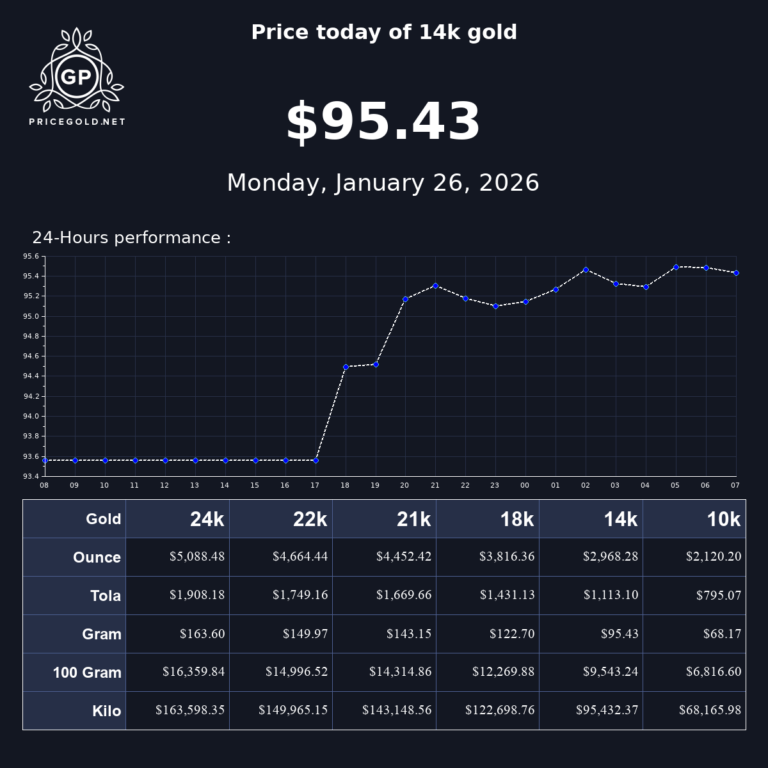 Understanding the Fluctuations in Gold Price