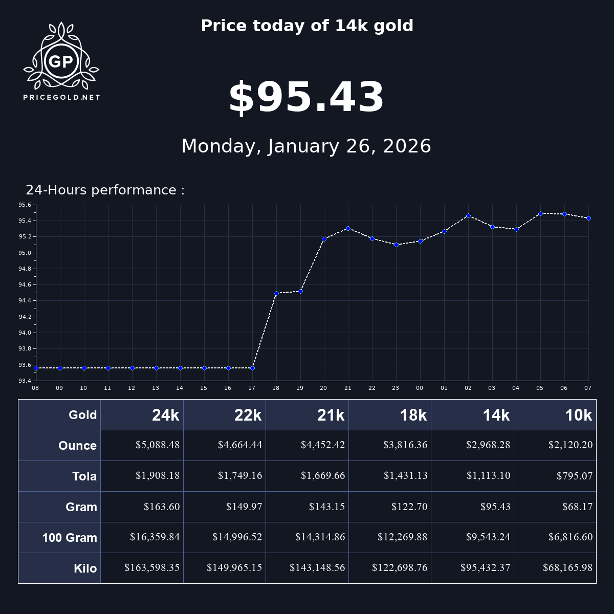 Understanding the Fluctuations in Gold Price