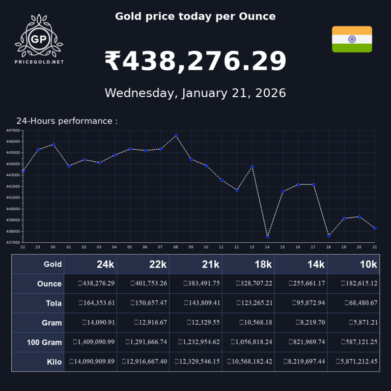 Understanding Current Gold Price Trends