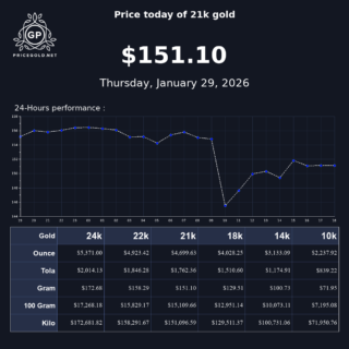 Current Trends in Gold Price for 2023