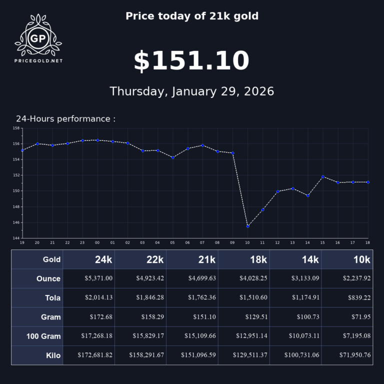 Current Trends in Gold Price for 2023