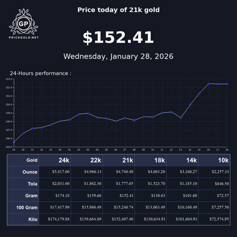 Understanding the Current Trends in Gold Price