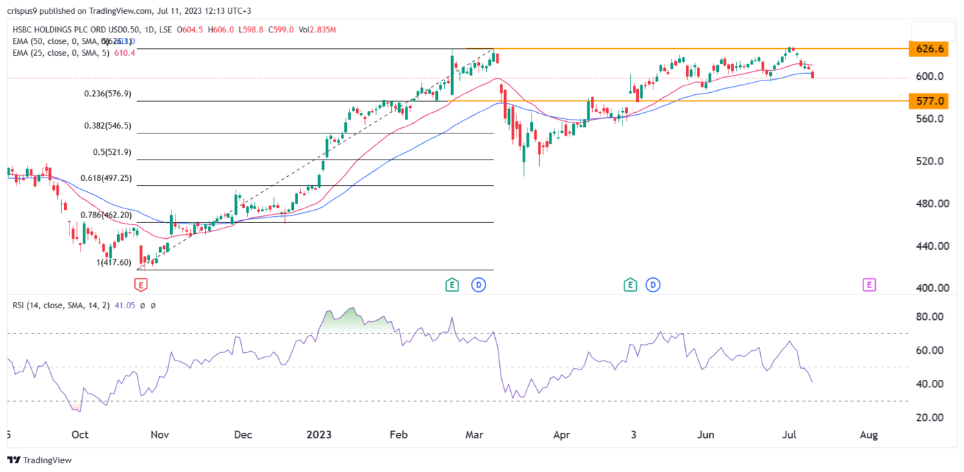 Understanding HSBC Share Price Movements