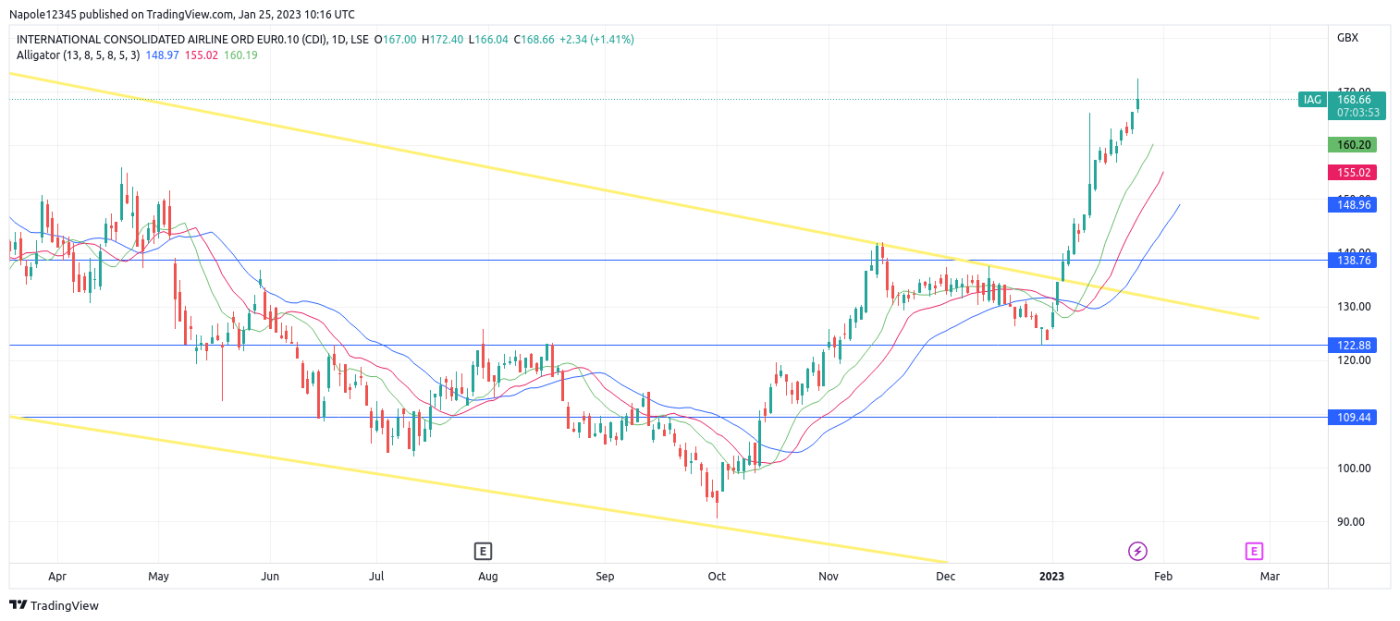 Understanding the IAG Share Price: Current Trends and Future Outlook