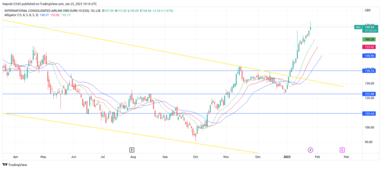 Current Trends and Insights into IAG Share Price