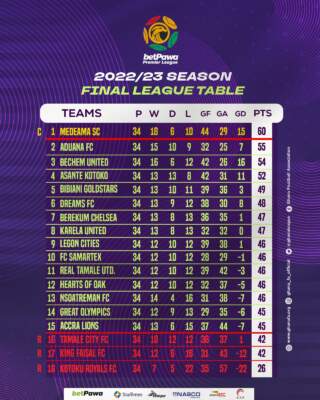 Current Standings in the League 2 Table