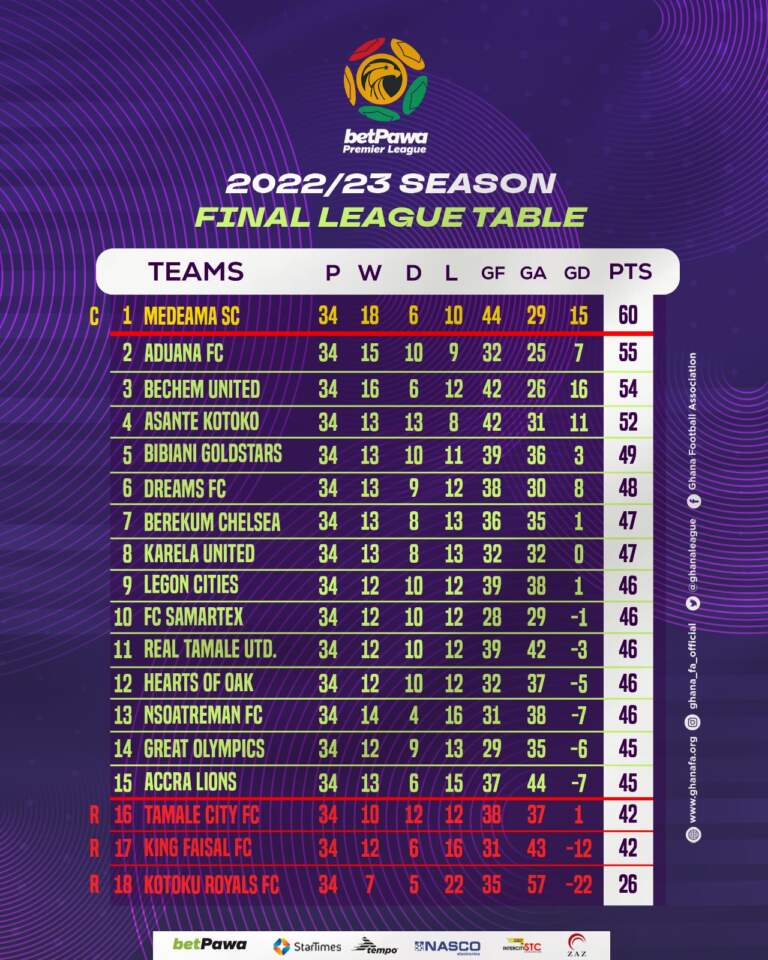 Current Standings in the League 2 Table