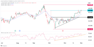 Current Trends in Lloyds Share Price