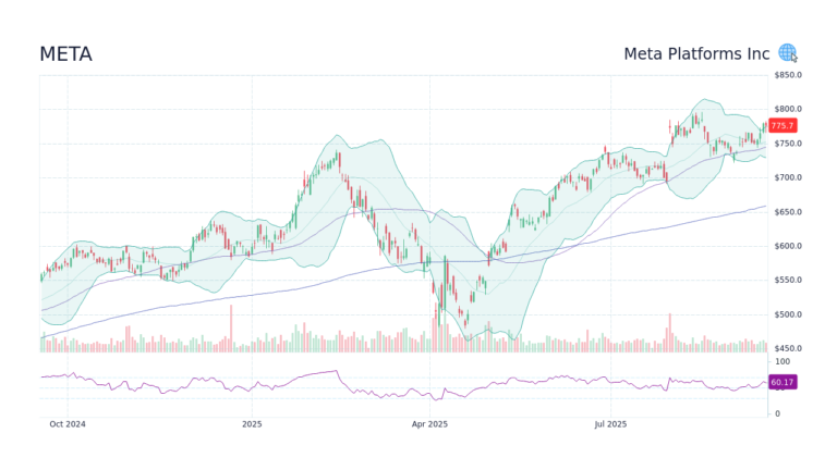 A Comprehensive Look at Meta Stock Performance and Outlook