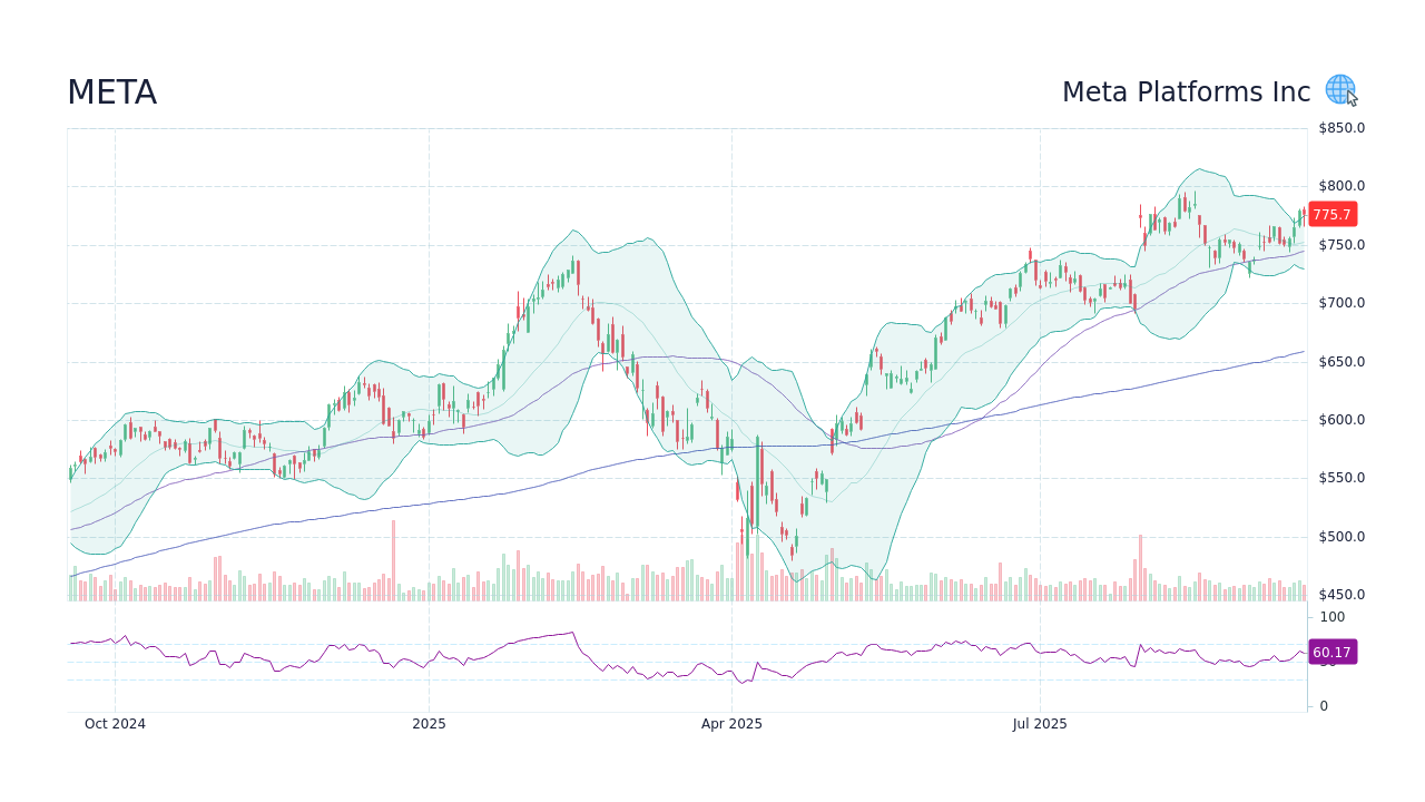 A Comprehensive Look at Meta Stock Performance and Outlook