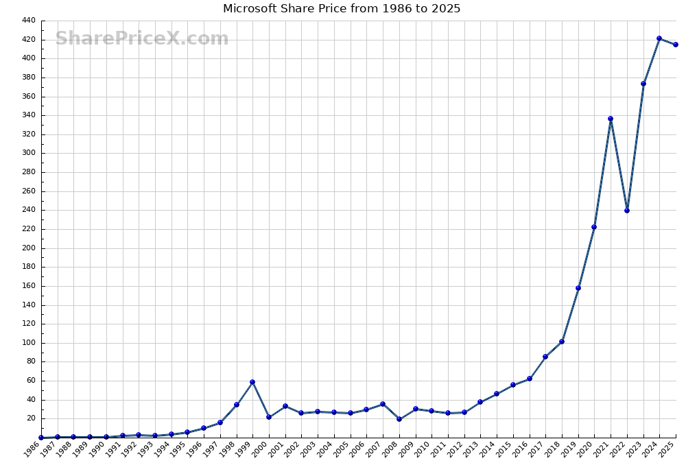 Latest Insights on Microsoft Share Price Trends
