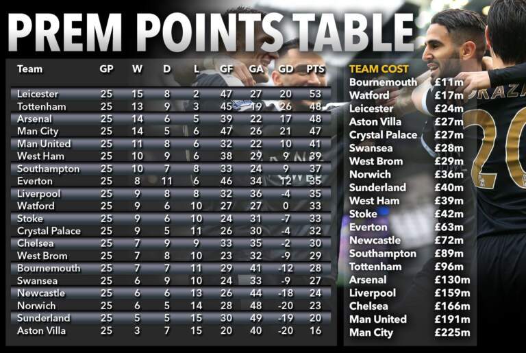 Current Insights into the Premier League Table for 2023