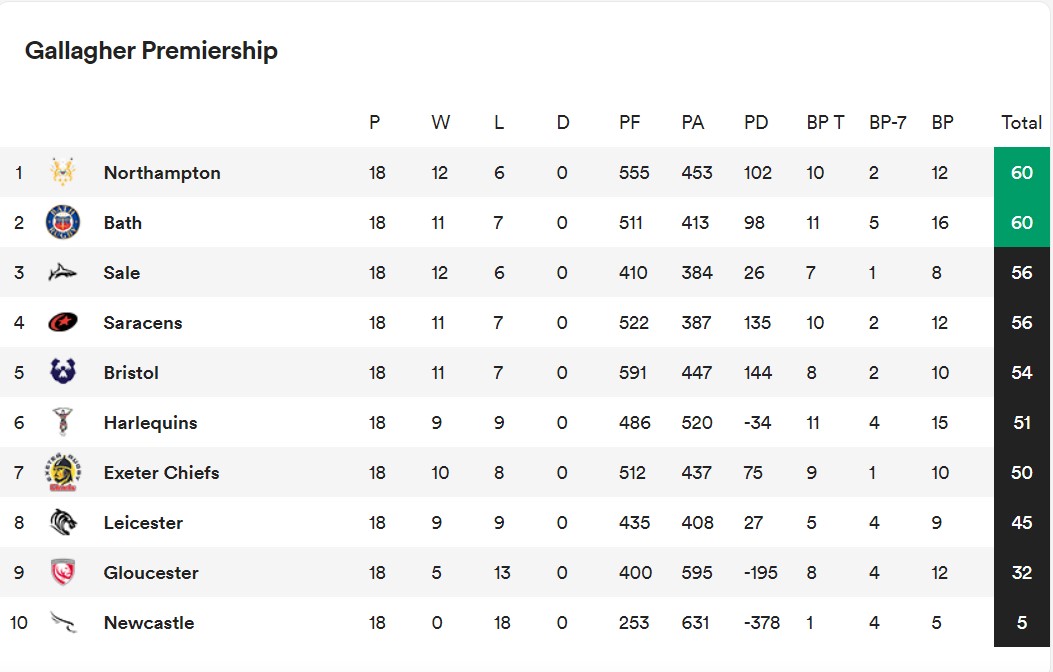 Understanding the Current Premiership Table: Key Insights