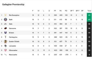 Current Premiership Table Standings and Insights