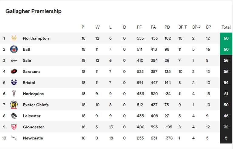 Current Premiership Table Standings and Insights
