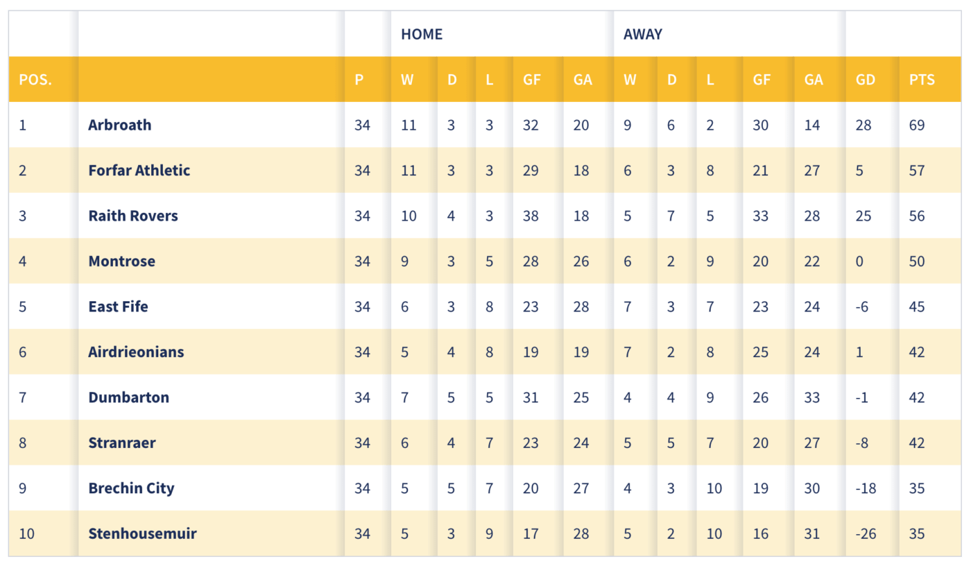 Current Standings in the SPFL Table: Key Updates