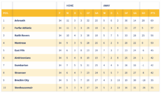 Understanding the Current SPFL Table Standings