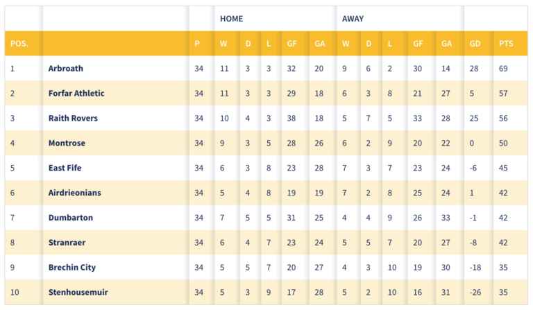 Understanding the Current SPFL Table Standings