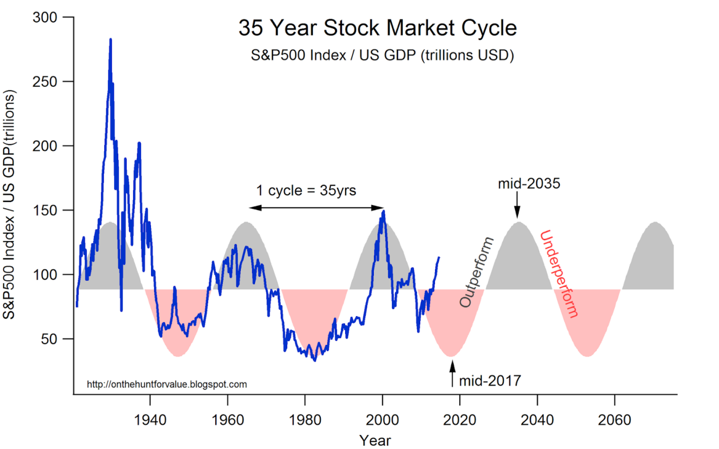 Understanding the Current Trends in the Stock Market
