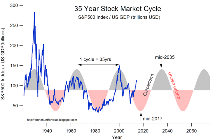 Understanding the Current Trends in the Stock Market
