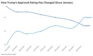 Current Trends in Trump Approval Rating