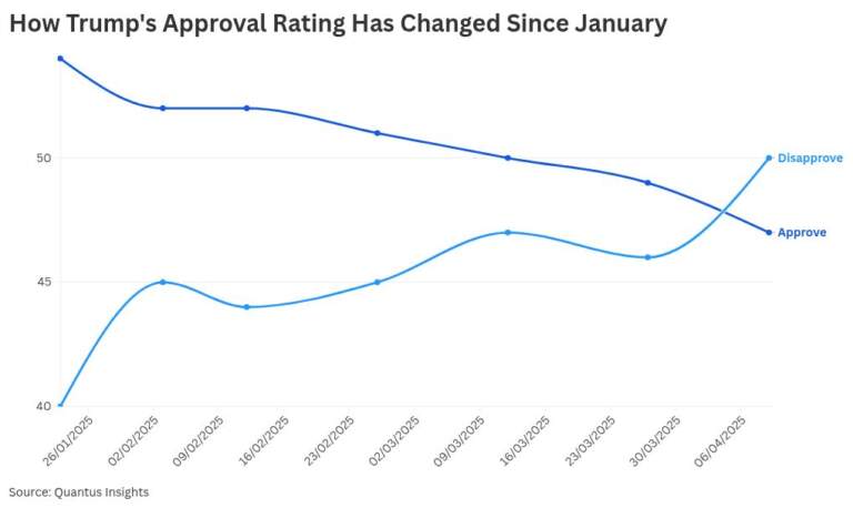 Current Trends in Trump Approval Rating