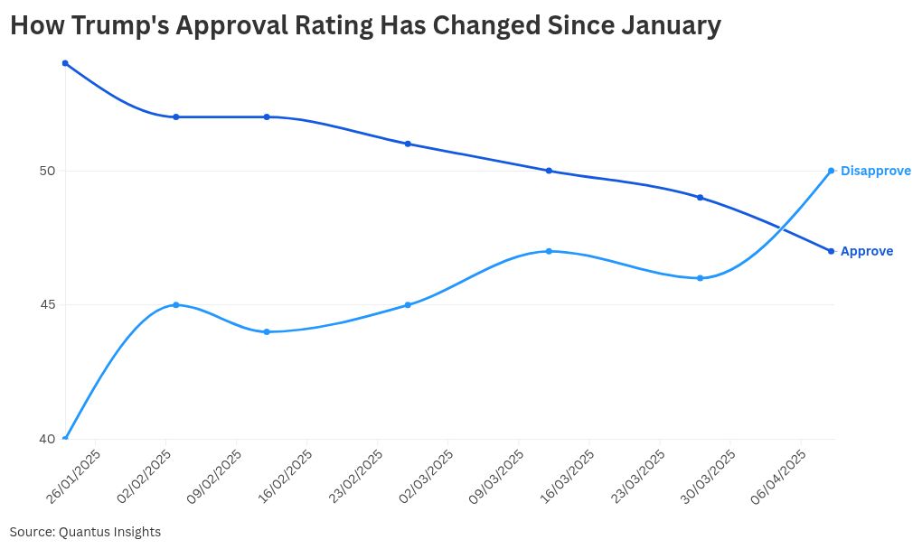 Current Trends in Trump Approval Rating