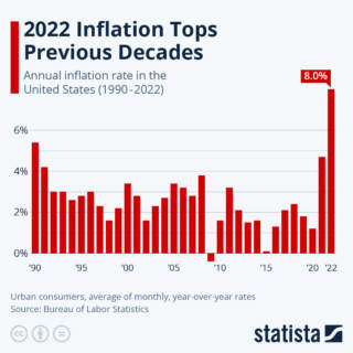 Current Trends in the US Inflation Rate – October 2023