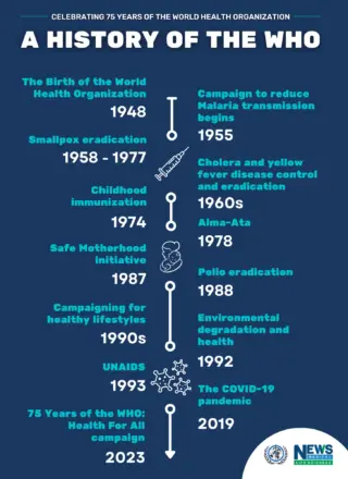 Understanding the World Health Organization and Its Impact
